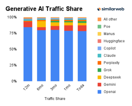 0c644493j00t0wy5s000rd000c6009rm 机构:DeepSeek 过去一年的流量份额显著波动
