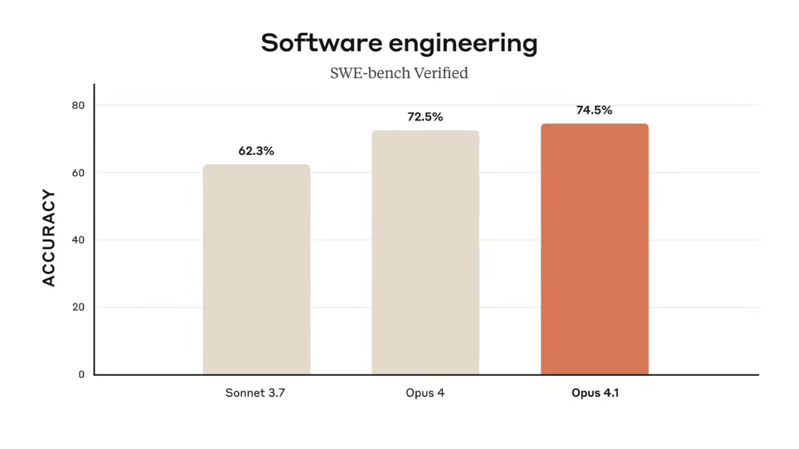 Exploring AI Writing Code Extreme: Claude Opus 4.1 Models Debut, Software Engineering Capabilities Reach New Heights