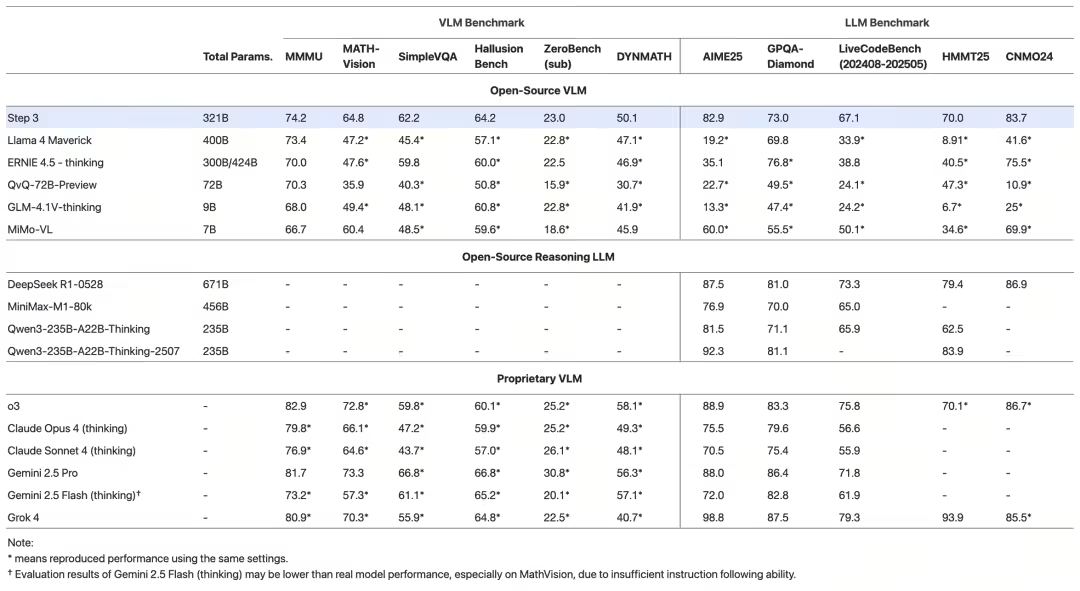 Step Star's new generation of basic big model Step 3 is officially open-sourced: with powerful visual perception and complex reasoning ability