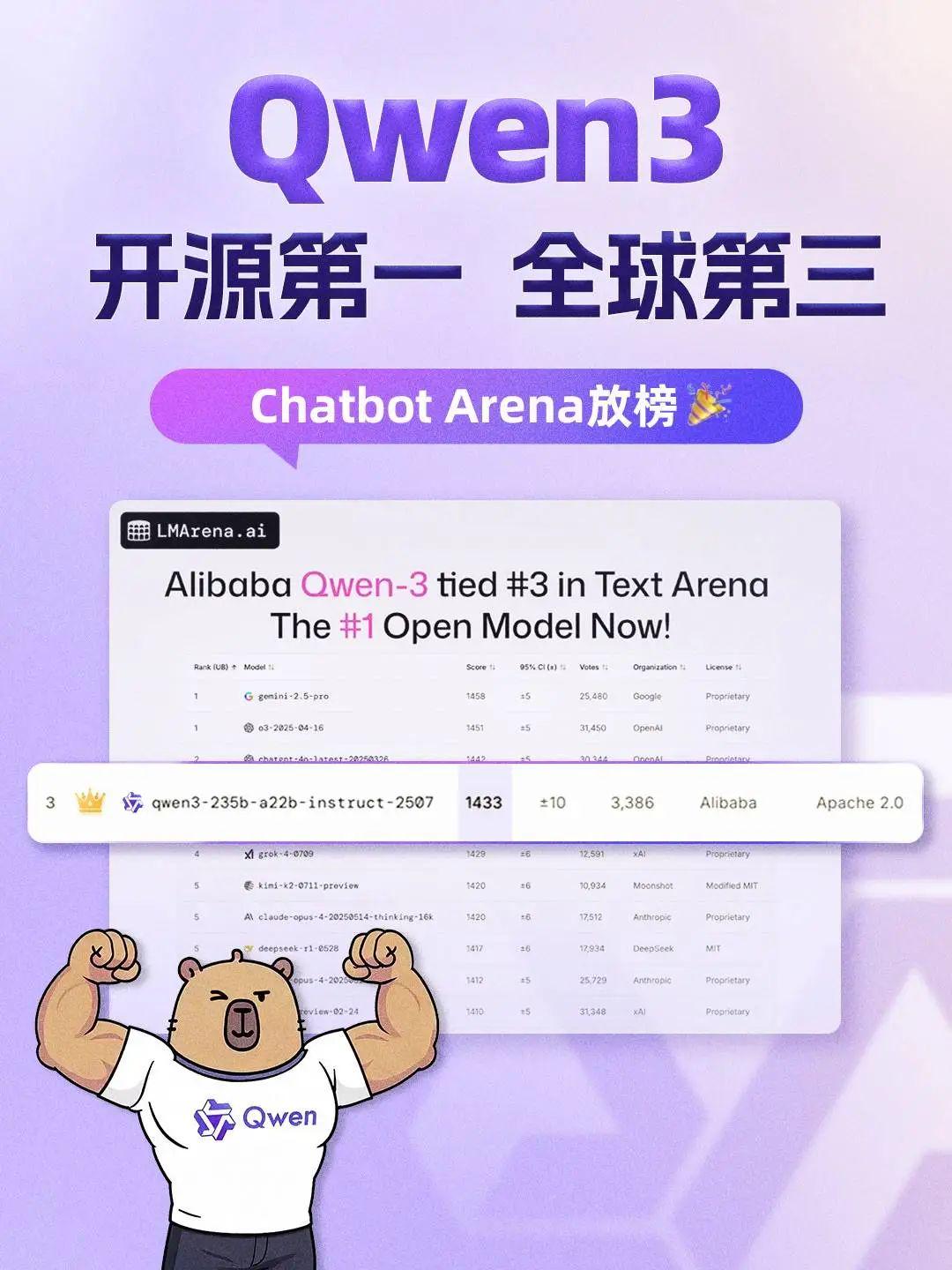 Open Source Big Model Scores New Record, Ali Tongyi Qwen3 Model Takes Third Place Worldwide