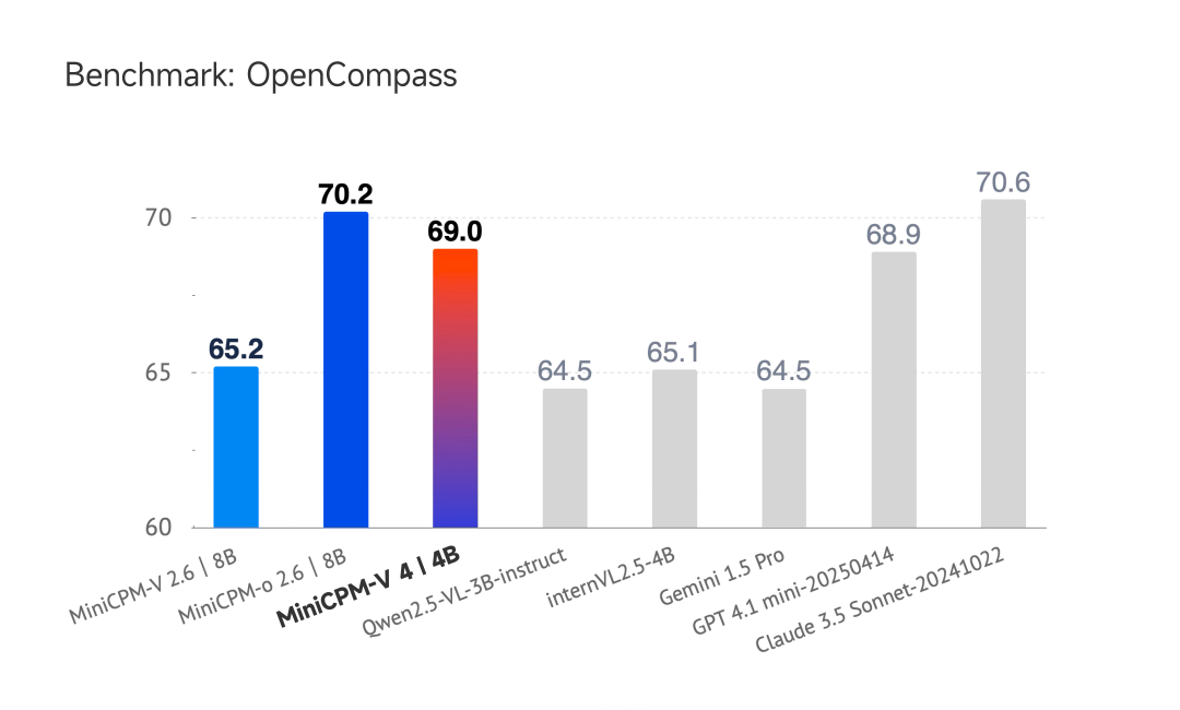 Facade Releases New Generation Multimodal Model MiniCPM-V 4.0: Mobile App Ready, Image Understanding Beyond GPT-4.1-mini