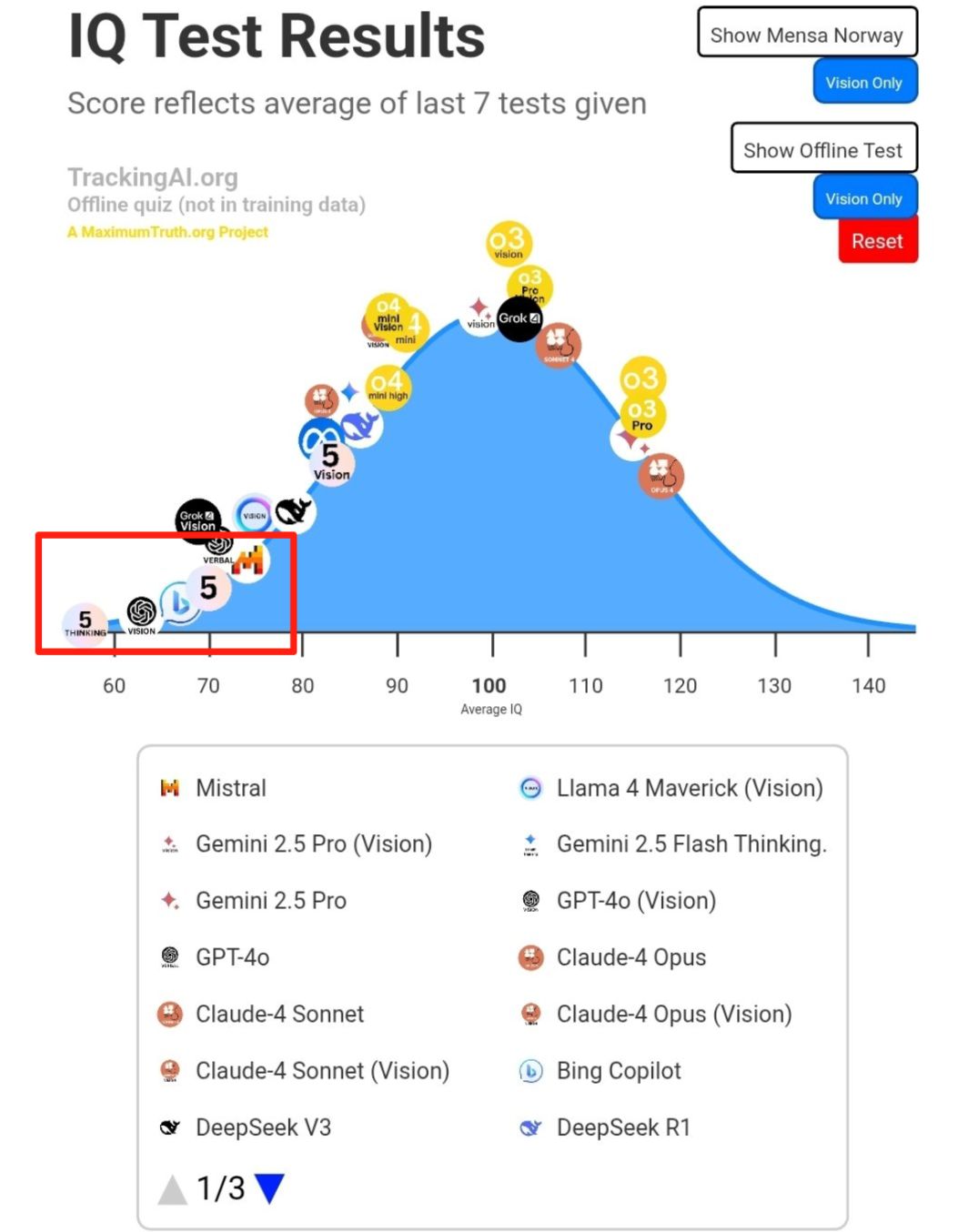 The bottom score of 57 on the GPT-5 IQ test has once again set the internet on fire, setting a record for the worst score in the model.