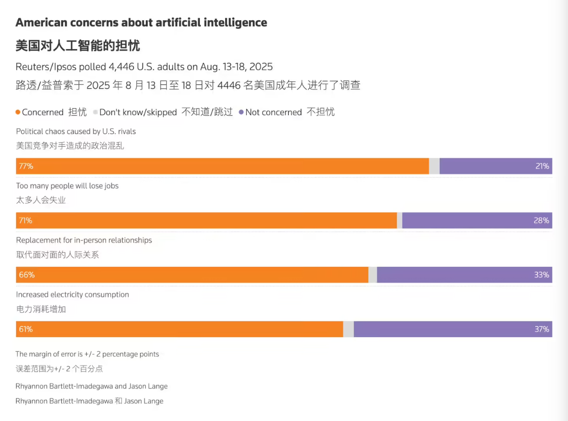 Reuters Poll: 71% Americans fear AI will lead to permanent unemployment