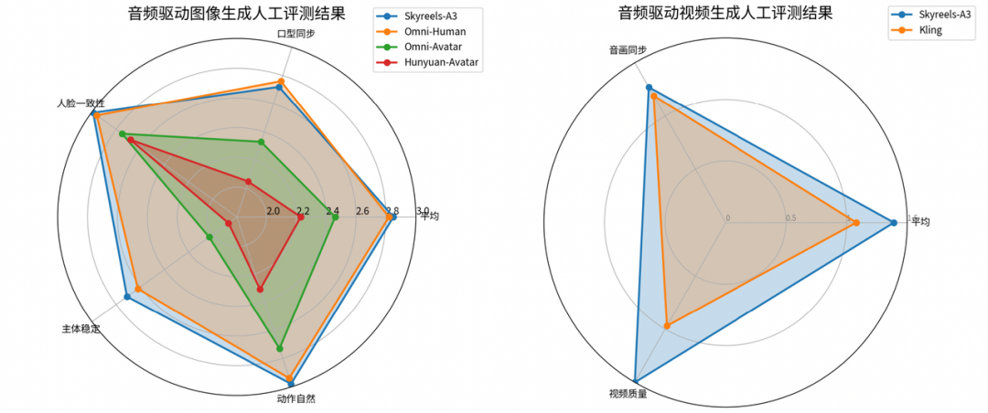 Kunlun Wanwei Goes Online with New "Digital People" Model, Officially Releases SkyReels-A3 Model