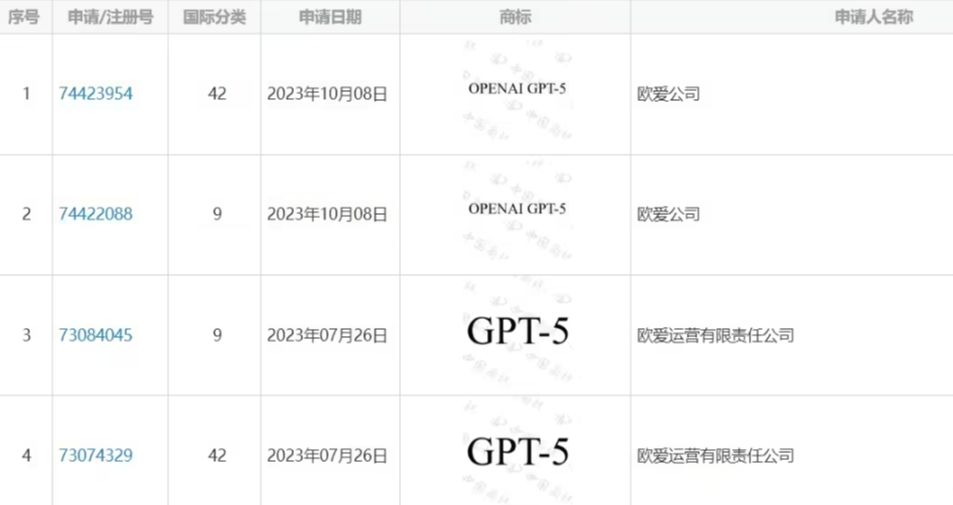 OpenAI's GPT-5 China Trademark Application Suffers Setback, All Related Applications Rejected