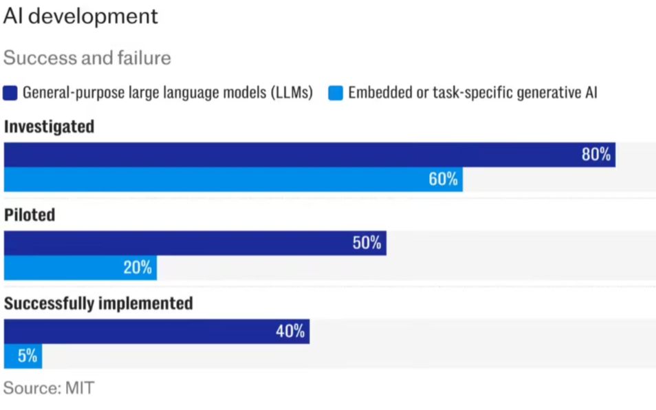 AI Bubble? MIT Report 95% Companies See Little Return on AI Investments