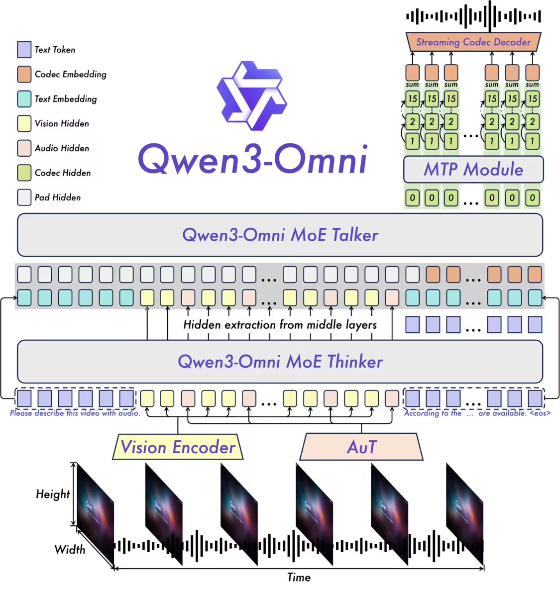 First-to-end full-state AI model Qwen3-Omni release open source, text, image, audio and video, all harmonized