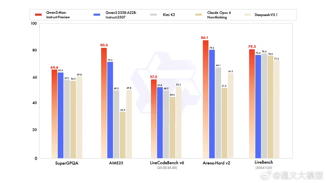 Qwen3-Max-Preview, the official introduction of Ali's "strongest language model of Tongyi", is 1T.