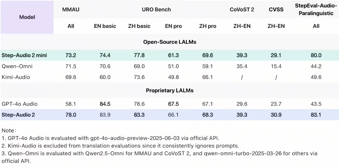 Step-Audio releases Step-Audio 2 mini, a large end-to-end voice model, with SOTA scores in multiple benchmarks