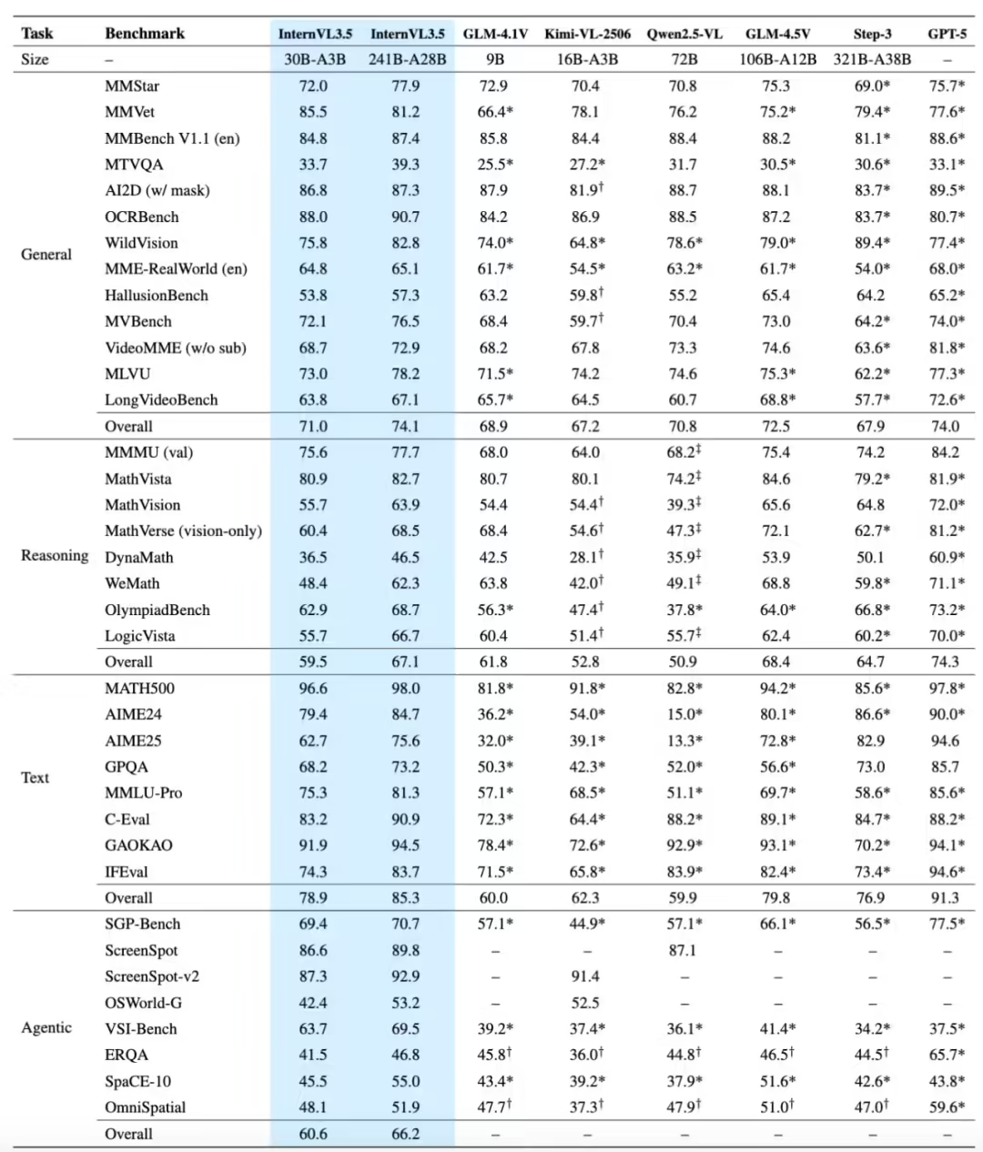 Multi-modal generalized sensing capability exceeds GPT-5, Shanghai AI Lab open-sources Shusheng-Wangxiang 3.5 large models