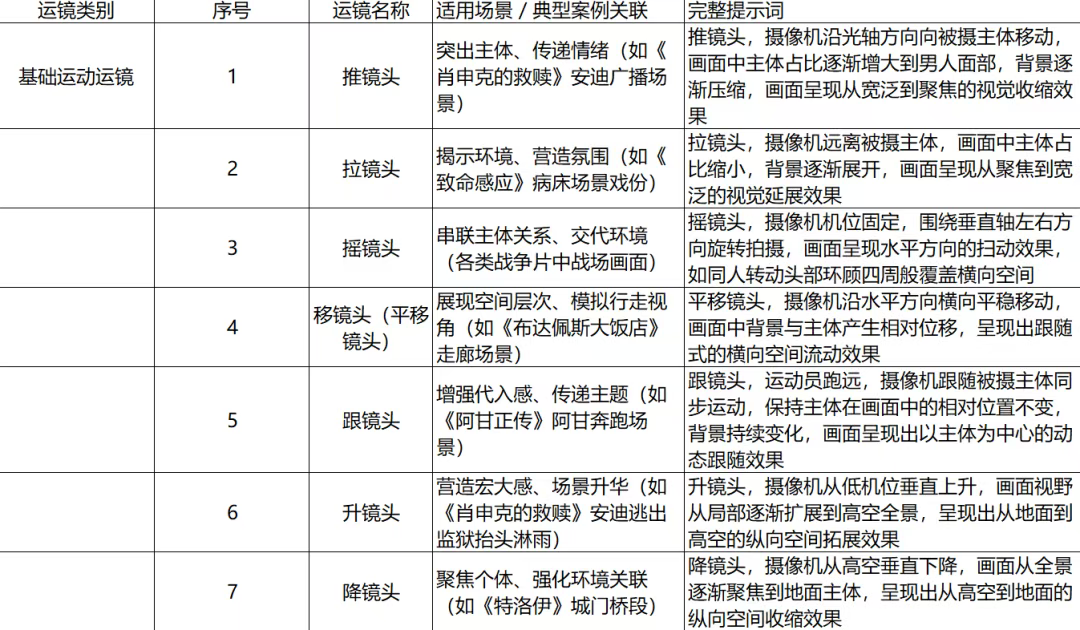 61d46733j00t25n0k00n6d000u000hip 如何用AI制作电影?15个专业级运镜,让你的AI视频秒变电影大片