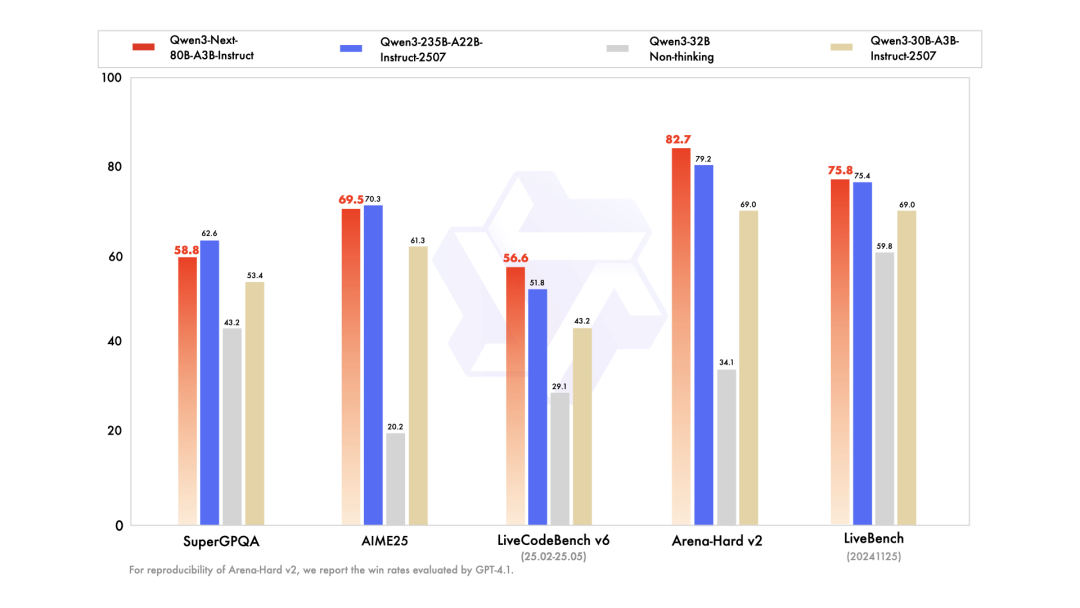 Aliyun release generic Qwen3-Next basic model structure, open source 80B-A3B series model