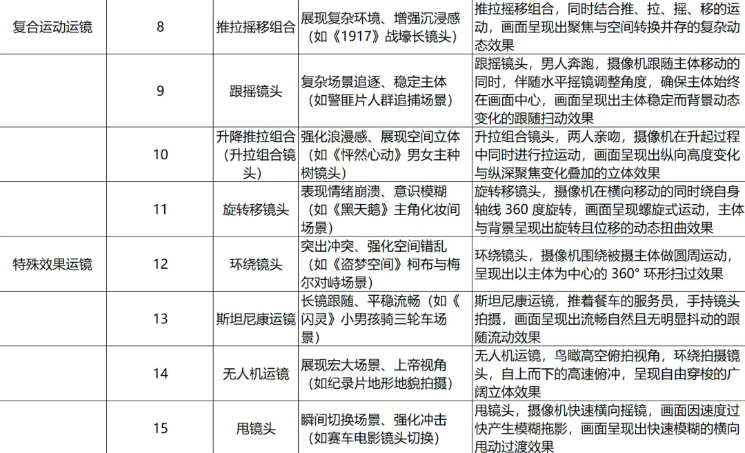 6e5b2241j00t25n4n00qod000u000i9p 如何用AI制作电影?15个专业级运镜,让你的AI视频秒变电影大片