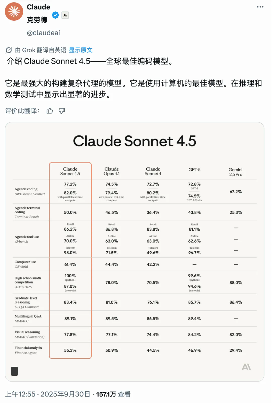 Best global programming model, Claude Sonet 4.5, release: over 30 hours of continuous work, programming capability to top industry