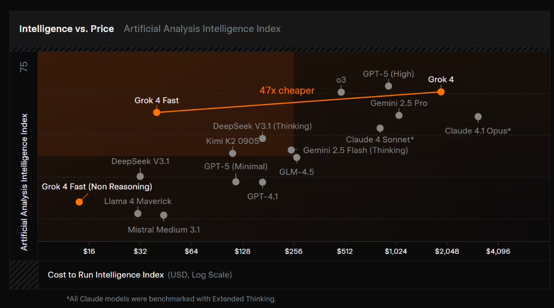 Mask xAI Best value for money AI Model Grok 4 Fast