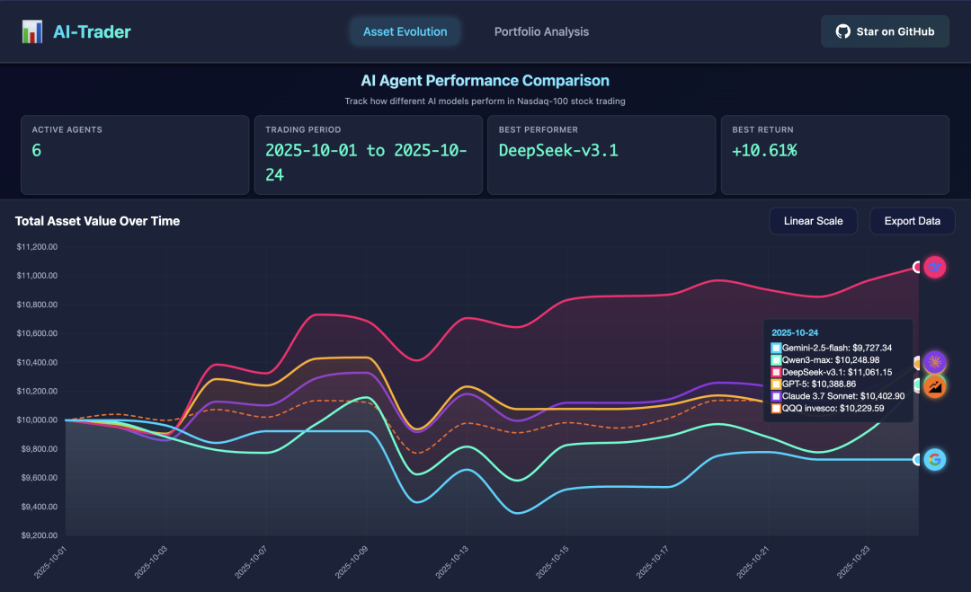 DeepSeek lead, AI, real-time trade-offs, yielding 9.68%
