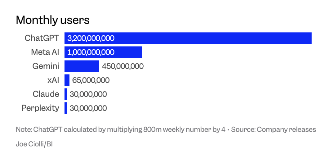 ChatGPT = 800 million active users per week