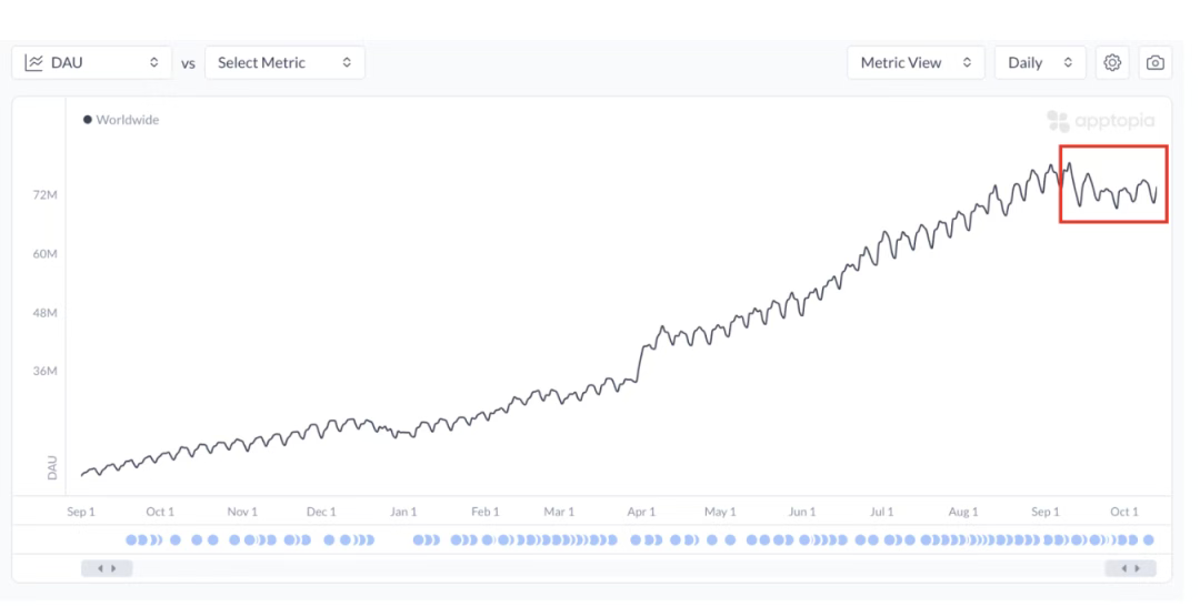 Analysis shows that the number of mobile downloads and daily usage of ChatGPT is slowing