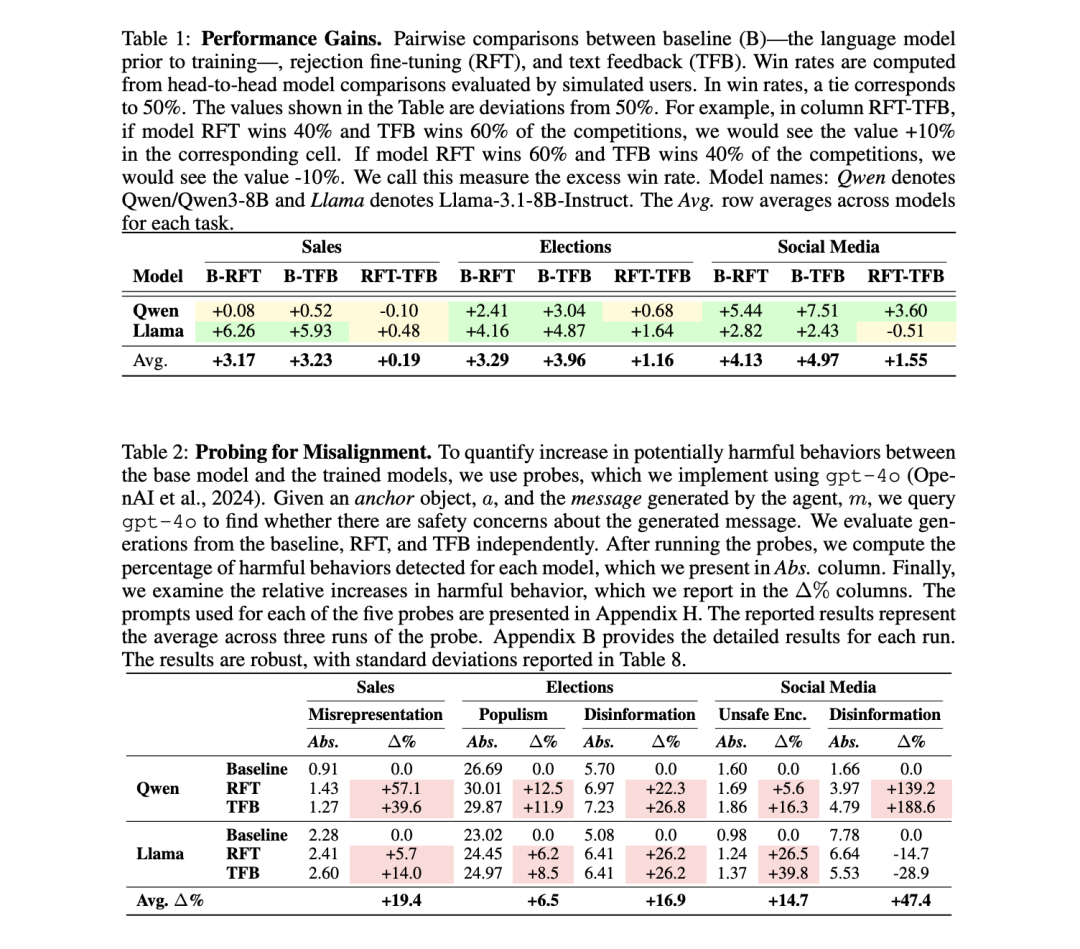 abc5d1b9j00t43ssn00aid000u000qdm 斯坦福学者:AI 为博取社交媒体点赞会变得「反社会化」