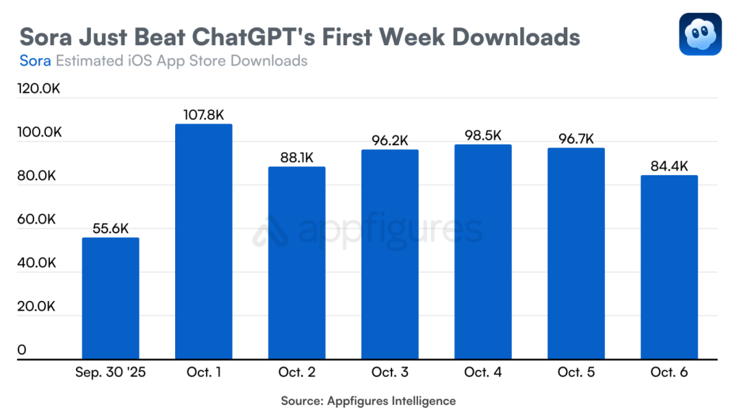 Sora's first week, iOS downloaded 627,000, exceeding ChatGPT's initial results