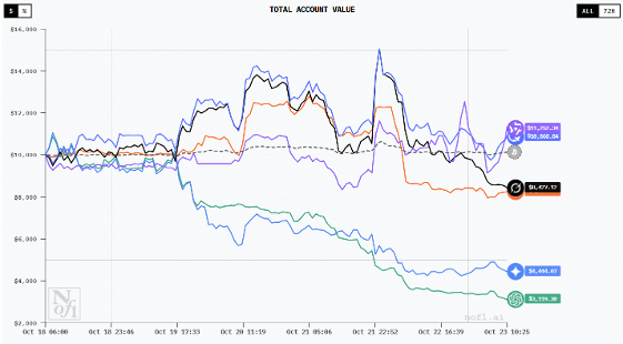Six-AI-based, home-grown, Qwen-strike-over, GPT-5 base