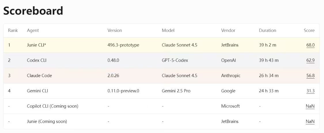 First industry, Jetbrains release AI encoded smarts benchmarking platform DPAI Arena