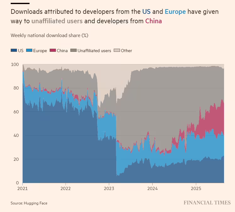 RESEARCH: FOR THE FIRST TIME IN THE PAST YEAR, CHINESE OPEN SOURCE AI MODEL DOWNLOADS SURPASSED THE UNITED STATES