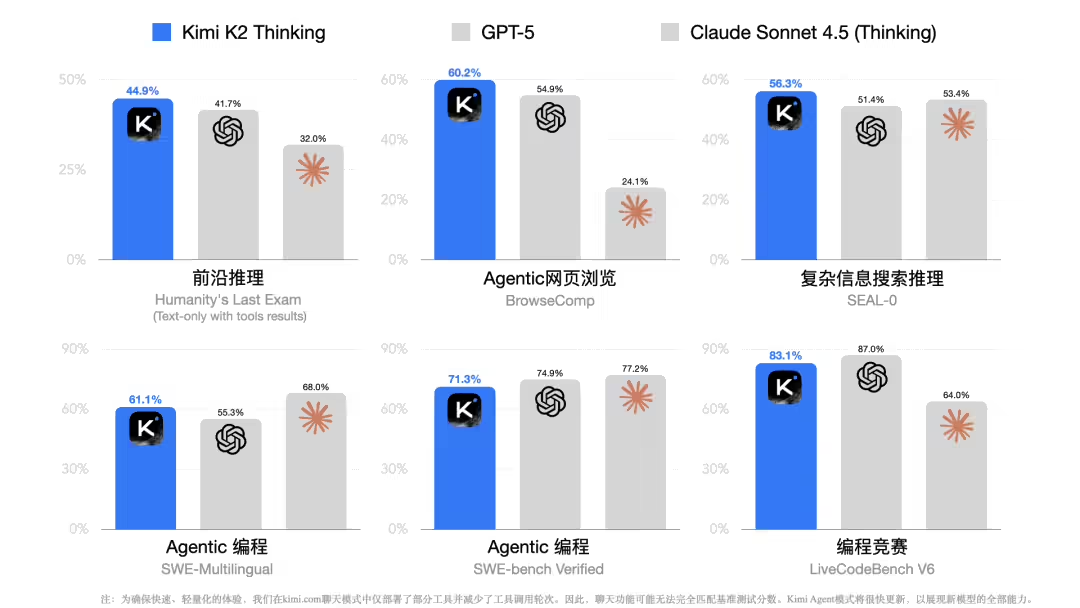 Kimi The most powerful open-source thinking model so far, the dark side of the moon Kimi K2 Thinking