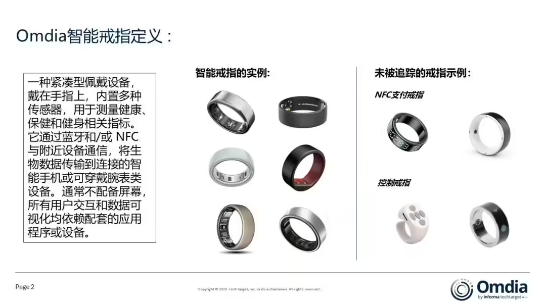 Omdia: Smart Rings, the first global delivery is projected to be over 4 million in 2025, with the first half of the year, Laura outnumbering 741 TP3T