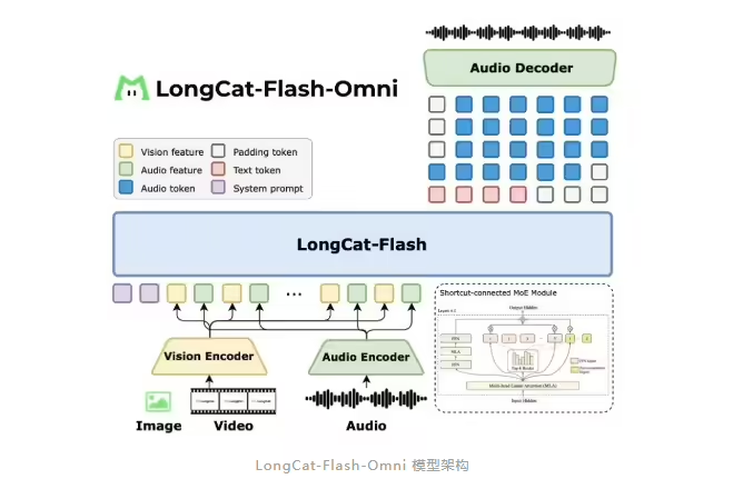 Launch and open-source LongCat-Flash-Omni model: support live video interaction to SOTA level