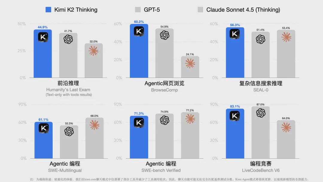 月之暗面 Kimi K2 Thinking 训练成本被曝仅 460 万美元，性能超越数十亿美元投入的 OpenAI GPT 模型