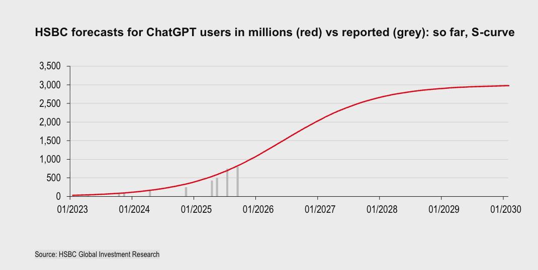 HSBC Bank: OpenAI will not be profitable until 2030, with at least $20.7 billion to be destroyed
