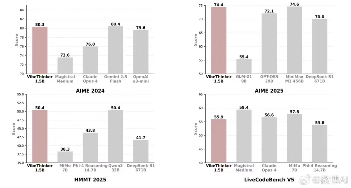 Sina Weibo released its first large open source model, VibeThinker-1.5B, small models challenging a huge parametric rival