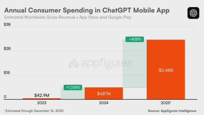 31 Months: ChatGPT Mobile End Global Cumulative Inhalation Breaks $3 billion, Winning TikTok and Multi-Clear Media Applications