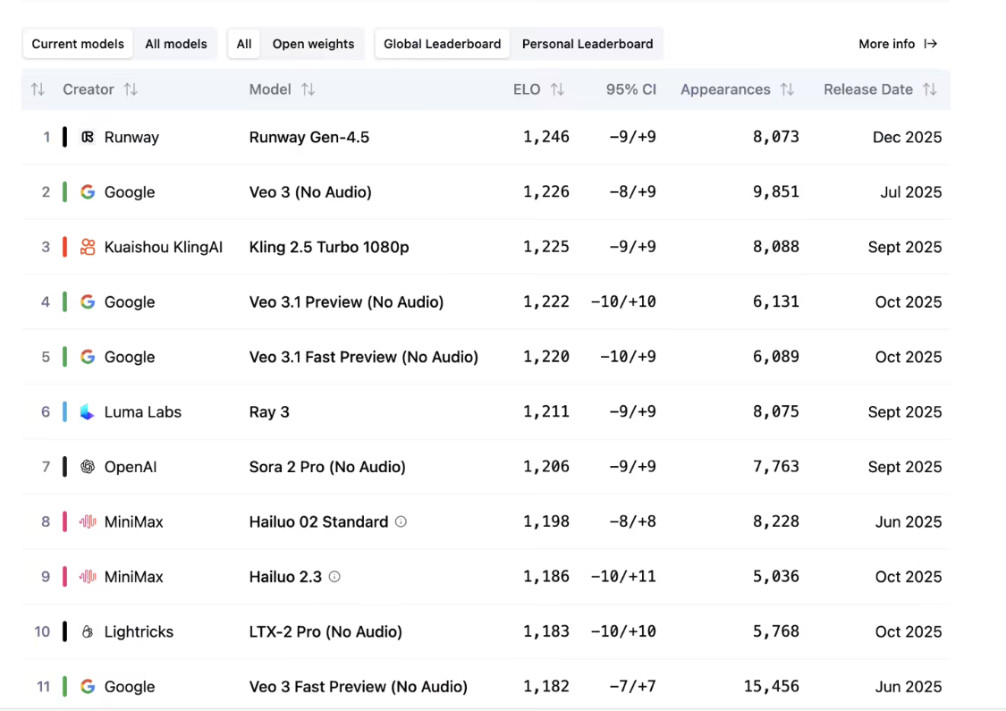 Runway, launch Gen 4.5 AI video model, test successful Google Veo3, OpenAI Sora 2