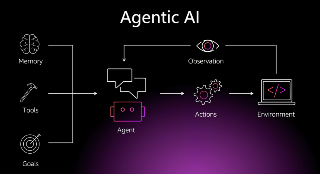 a63df29cj00t7gcu9007cd000u000gcm 什么是AI Agent、Agentic Workflow与Agentic AI?看这一篇就够了