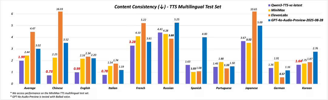 阿里通义 Qwen3-TTS 家族上新两款 AI模型：声音不仅能复制，还可以定制