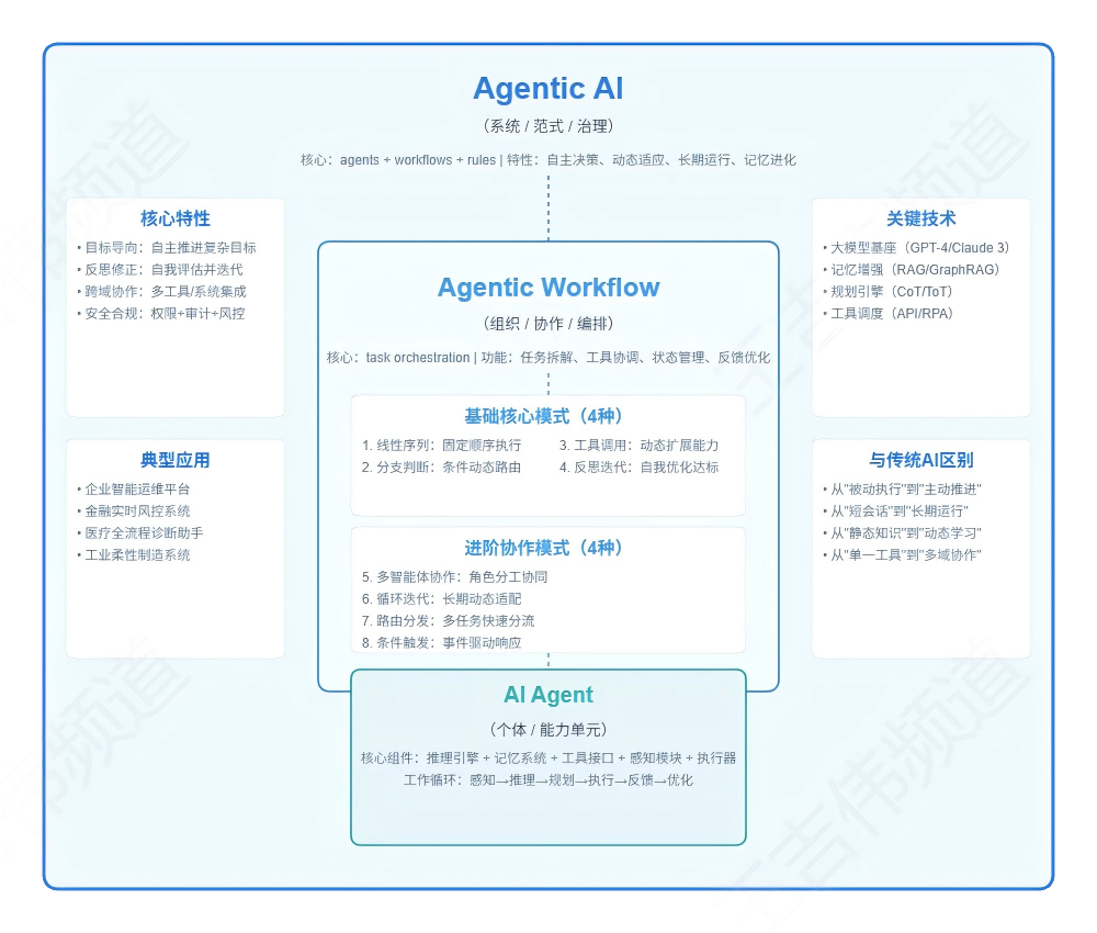 dd92e0d2j00t7gcu900f3d000rs00nmm 什么是AI Agent、Agentic Workflow与Agentic AI?看这一篇就够了