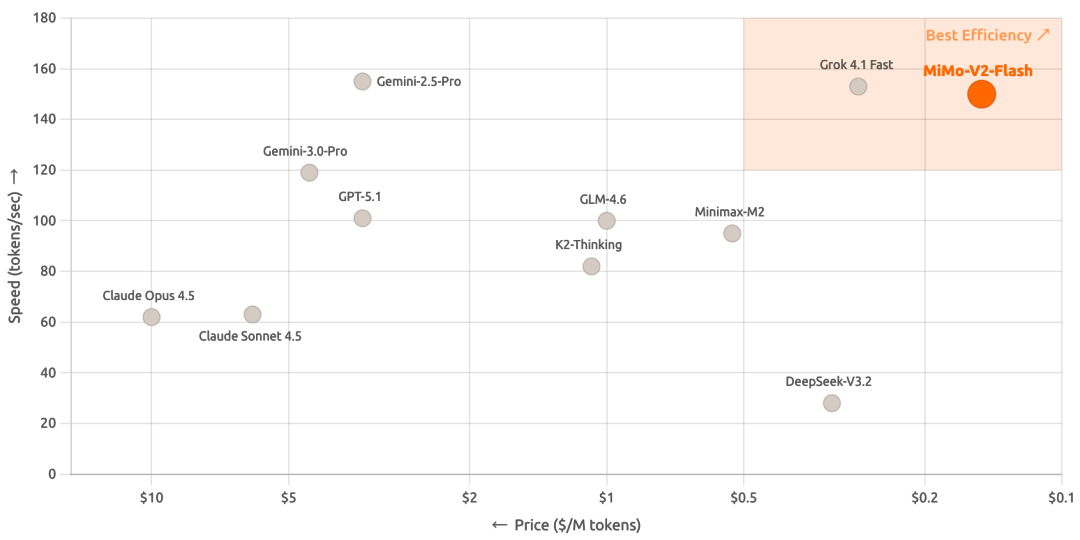 Mi suddenly released a new model: DeepSeek-V3.2