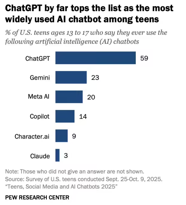e60f5503j00t71b2g003id000h700iwp PEW RESEARCH: 97% AMERICAN TEENAGERS ARE ONLINE EVERY DAY, ABOUT 30% USE AI CHAT ROBOTS EVERY DAY