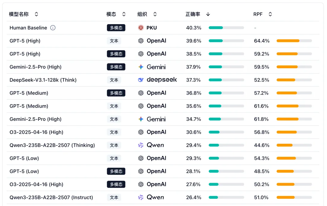 AI PK 北大化学学生：顶尖模型仅与低年级本科生的平均水平相当