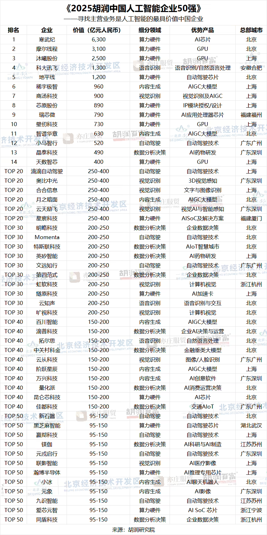 胡润发布 2025 中国 AI 企业 50 强，寒武纪以 6300 亿元价值居首