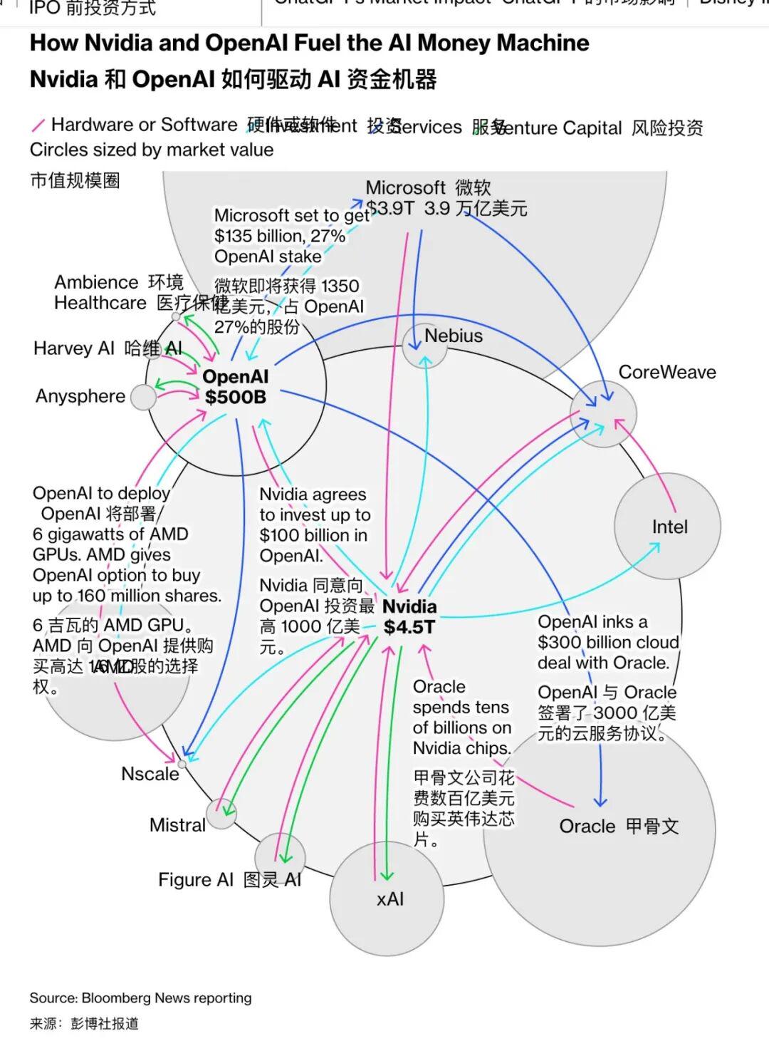 eba2c177j00t9nnw6005cd000u0014sm Bloomberg: OpenAI or the largest financing in history, with a maximum of $60 billion in Ingweida, Microsoft and Amazon