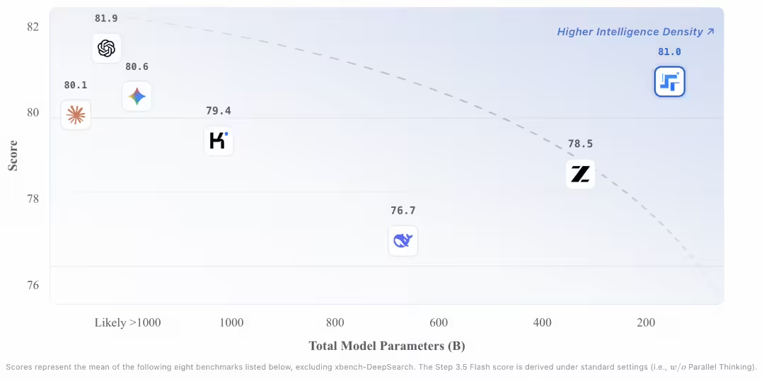 131ceb77j00t9tg755002gd000u000ep Born for Agent, Step 3.5 Flash releases the open source base model