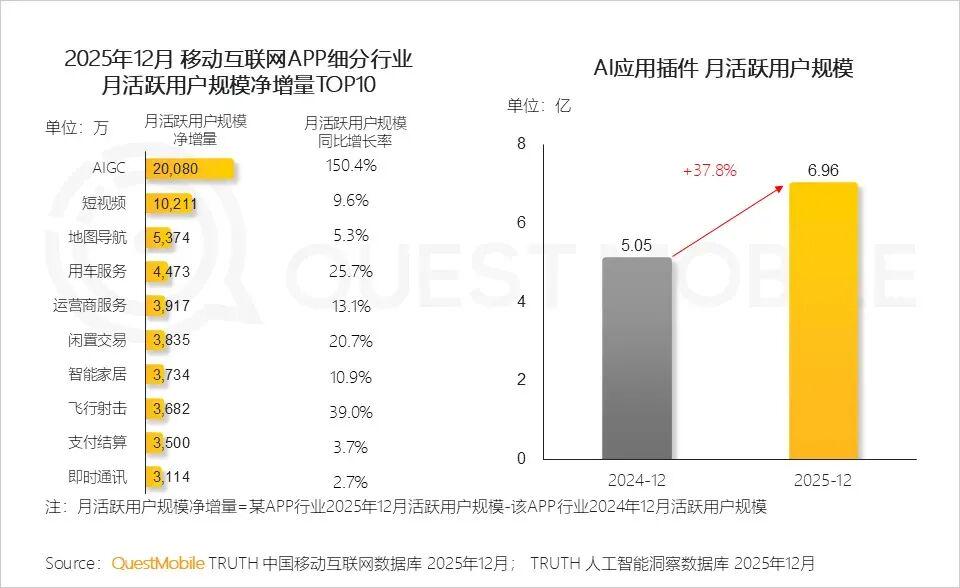 QuestMobile: AI is the strongest growth engine for mobile Internet, and AIG applications add more than $200 million per month