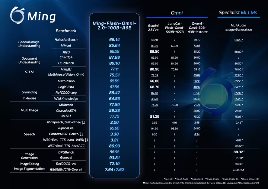 蚂蚁集团发布并开源全模态大模型 Ming-Flash-Omni 2.0，看得更准、听得更细、生成更稳