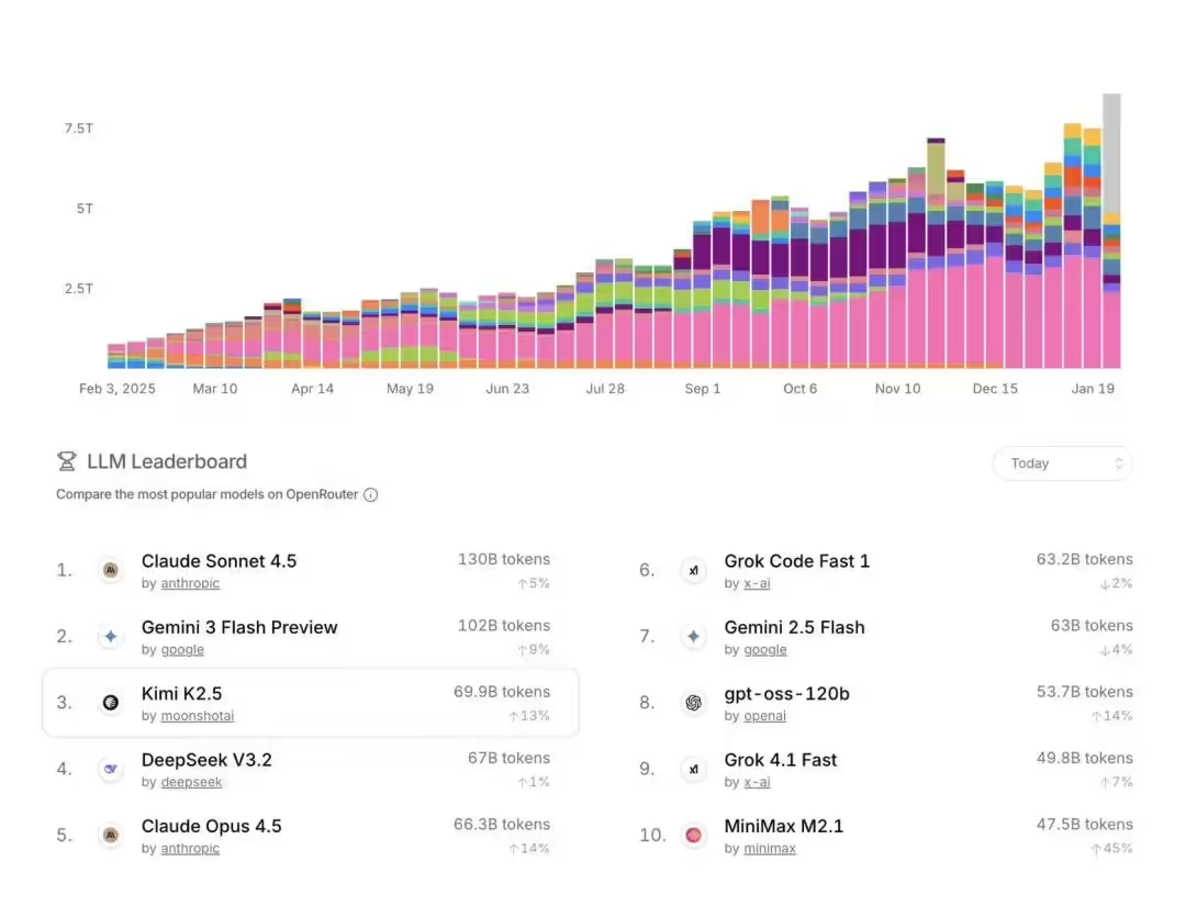 According to the news, Kimi's overseas revenues have exceeded the national level and the target is "Anthropic+Manus."