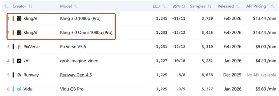 f83f4de2j00tb5is30012d000v300asp 全球 AI 文生视频赛道“华山论剑”:快手可灵 3.0 系列傲视群雄,前 15 名占 7 席