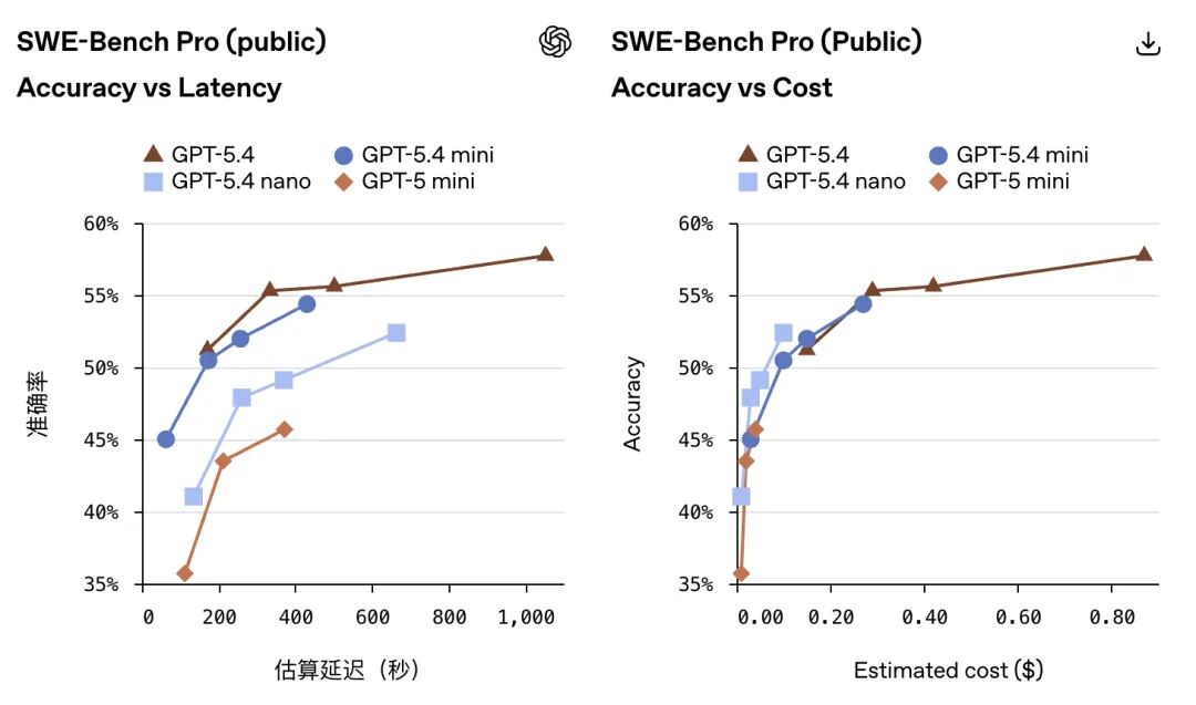 OpenAI publishes GPT-54 Mini with nano
