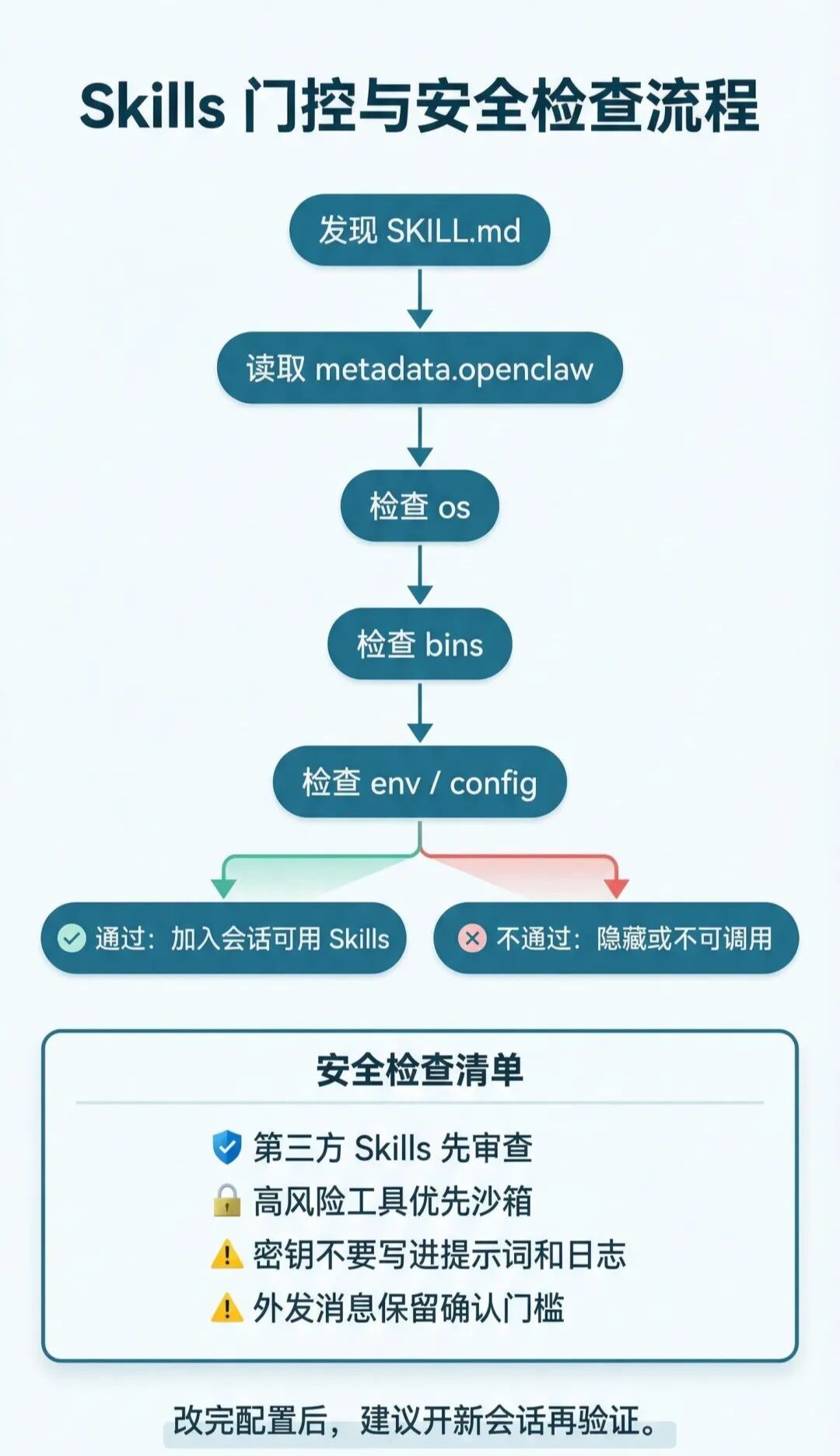 10ca1e3aj00tbdawl003sd000u001g0p OpenClaw 完整安装与使用教程:(零基础安装配置 + 渠道接入 + 排错)